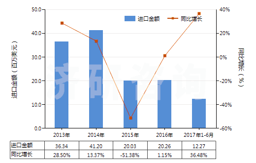 2013-2017年6月中國離心泵（轉(zhuǎn)速≥10000轉(zhuǎn)/分）(HS84137010)進口總額及增速統(tǒng)計